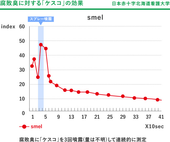 消臭試験2