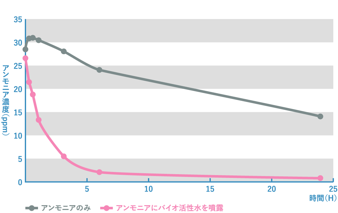 バイオ活性水へのアンモニア吸着挙動（20℃）