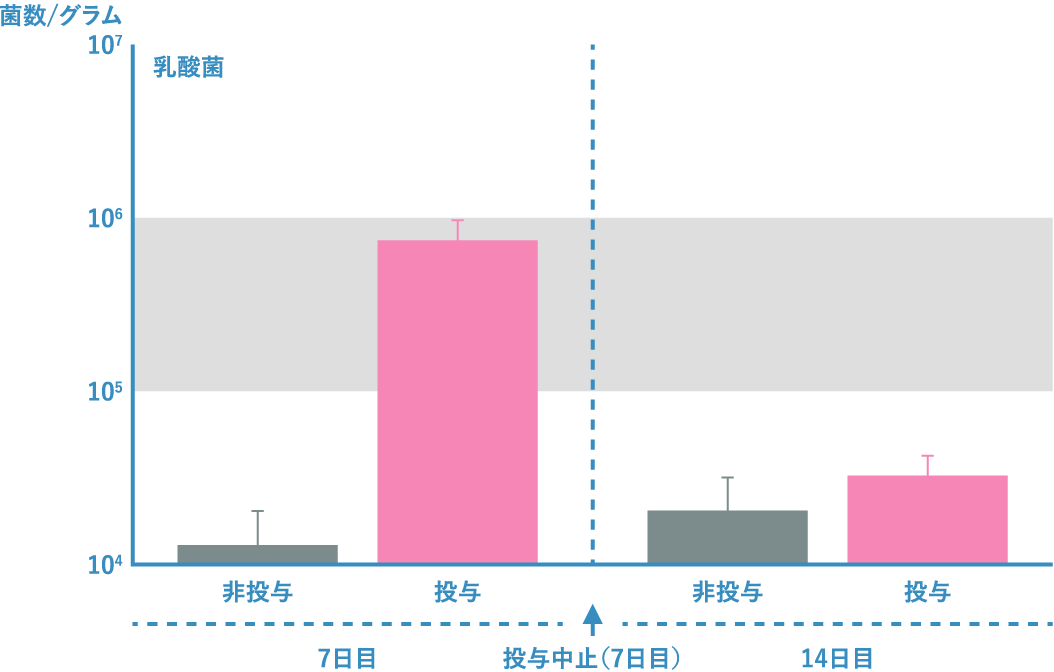 バイオ活性水投与による細菌数の推移（糞便1グラム中）