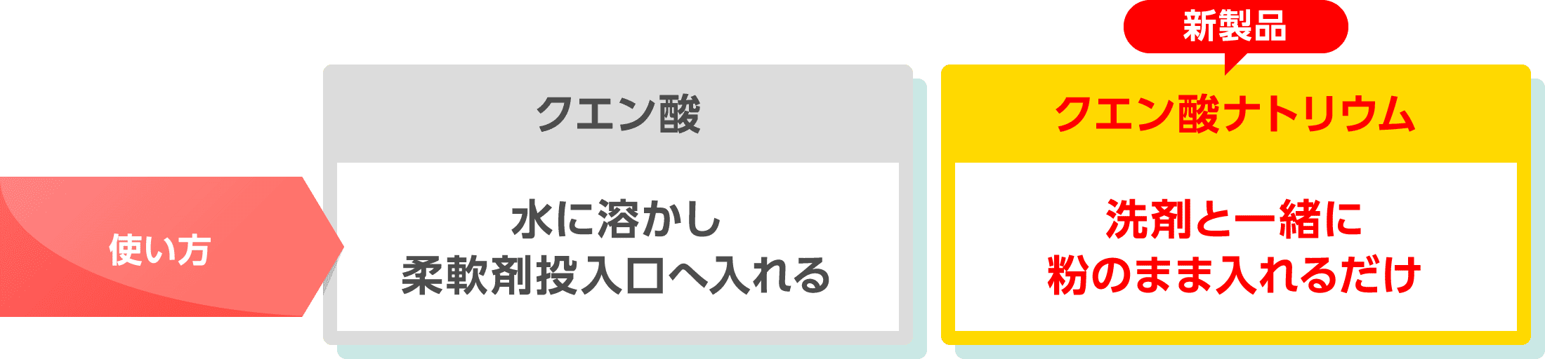 使い方 クエン酸 水に溶かし 柔軟剤投入口へ入れる 新製品 クエン酸ナトリウム 洗剤と一緒に 粉のまま入れるだけ