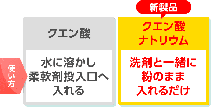 使い方 クエン酸 水に溶かし 柔軟剤投入口へ入れる 新製品 クエン酸ナトリウム 洗剤と一緒に 粉のまま入れるだけ