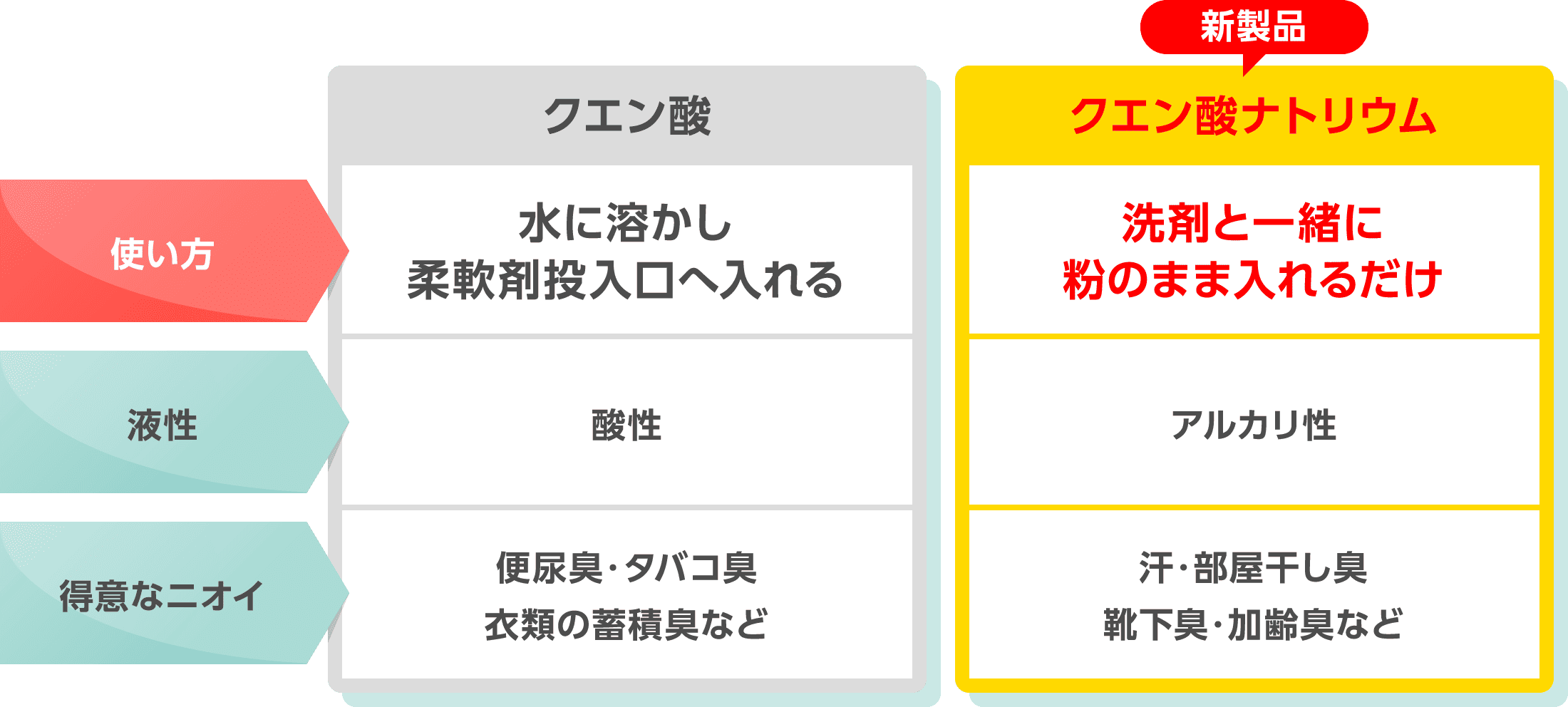 クエン酸 新製品 クエン酸ナトリウム 使い方 水に溶かし 柔軟剤投入口へ入れる 洗剤と一緒に 粉のまま入れるだけ 液性 酸性 アルカリ性 得意なニオイ 便尿臭・タバコ臭 衣類の蓄積臭など 汗・部屋干し臭 靴下臭・加齢臭など