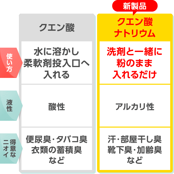 クエン酸 新製品 クエン酸ナトリウム 使い方 水に溶かし 柔軟剤投入口へ入れる 洗剤と一緒に 粉のまま入れるだけ 液性 酸性 アルカリ性 得意なニオイ 便尿臭・タバコ臭 衣類の蓄積臭など 汗・部屋干し臭 靴下臭・加齢臭など